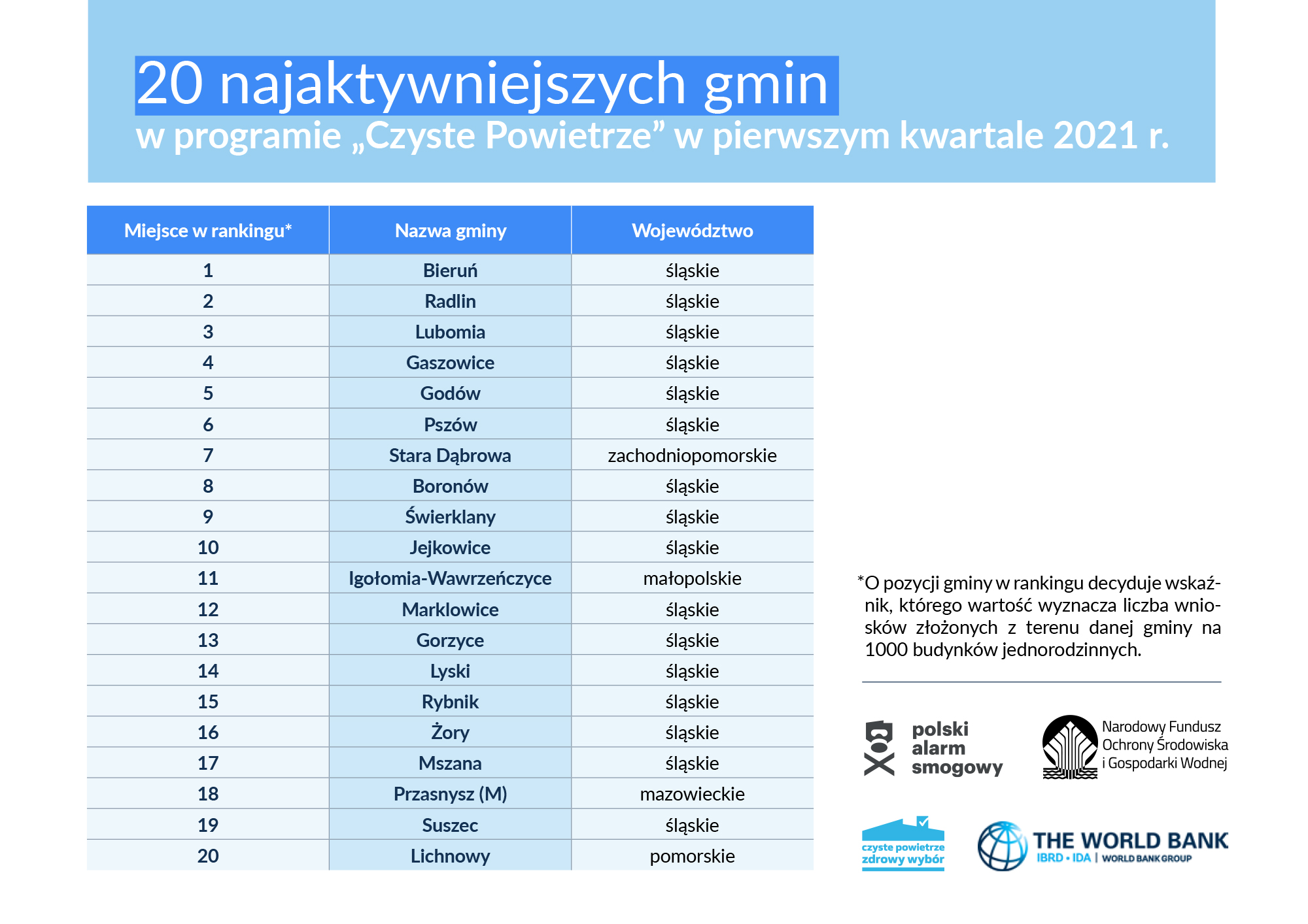 F grafika 20 najaktywniejszych gmin 29.06.2021 002