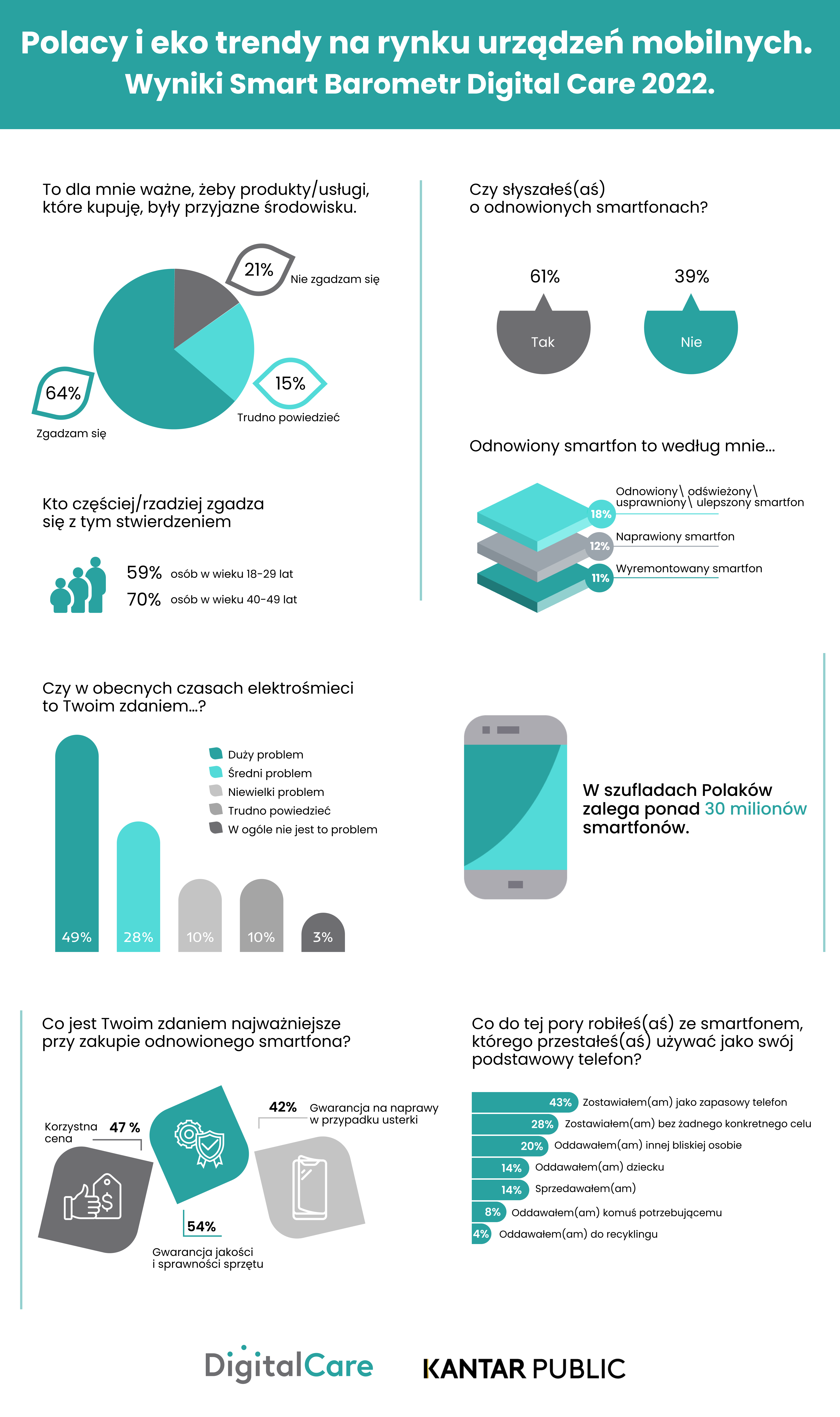 Infografika Digital Care Eko trendy na rynku urzadzen mobilnych 002