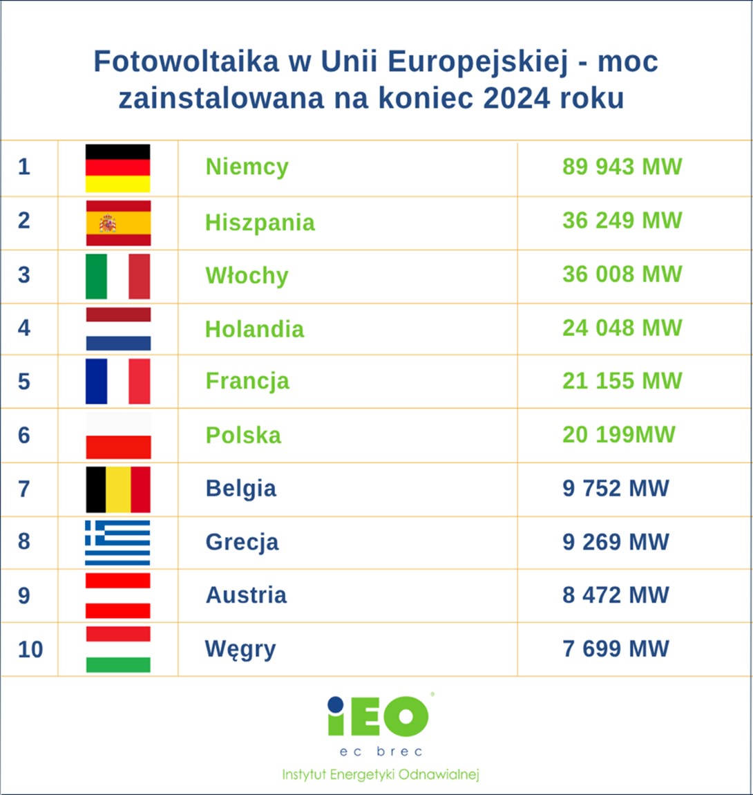Rynek fotowoltaiki w Polsce 2025. Podsumowanie i wnioski z raportu 1 DOC.20250704.51952433.1