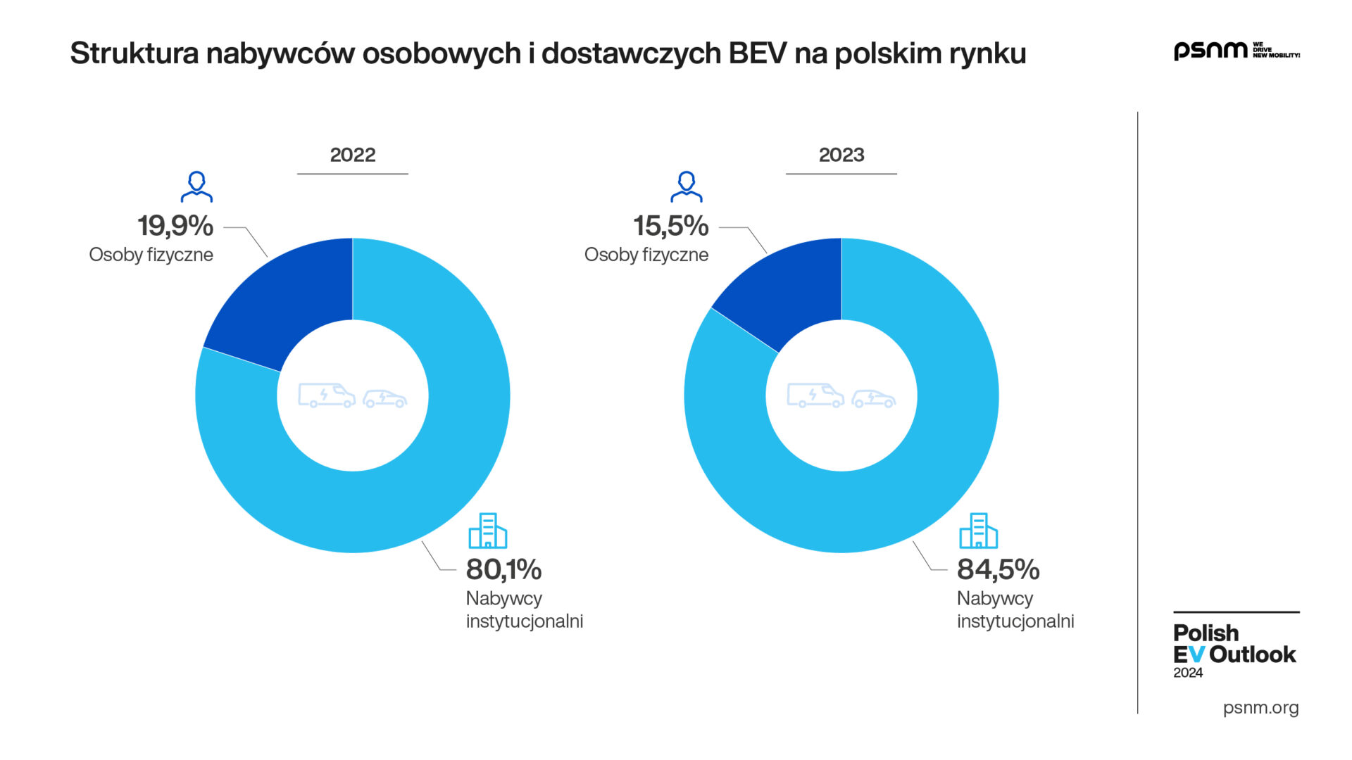Polish EV Outlook 2024 Wyd I Komunikat Grafika Pojazdy 05